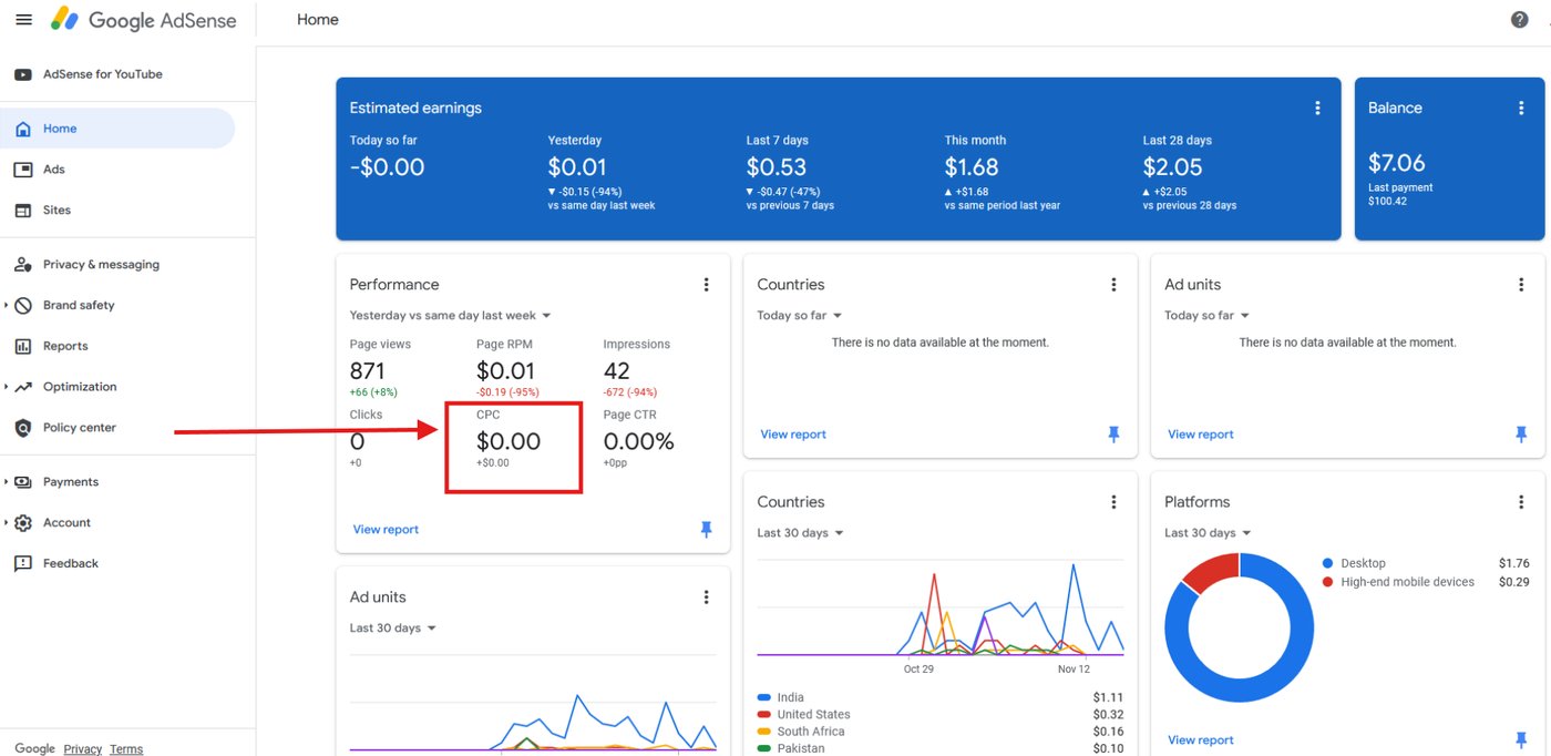 AdSense dashboard showing $0.00 CPC and near-zero clicks